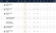 Venice T10 League Highest Run-scorers
